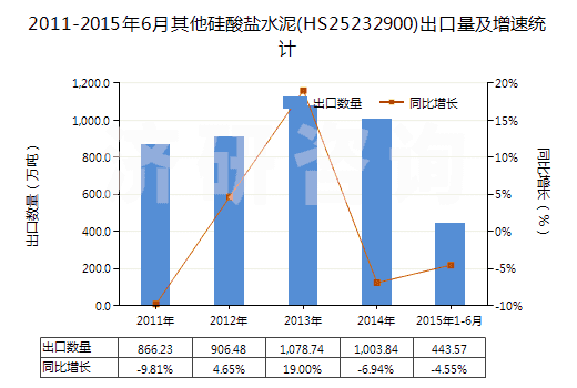 2011-2015年6月其他硅酸鹽水泥(HS25232900)出口量及增速統(tǒng)計(jì)